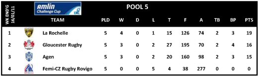 Amlin Challenge Cup Round 5 Pool 5